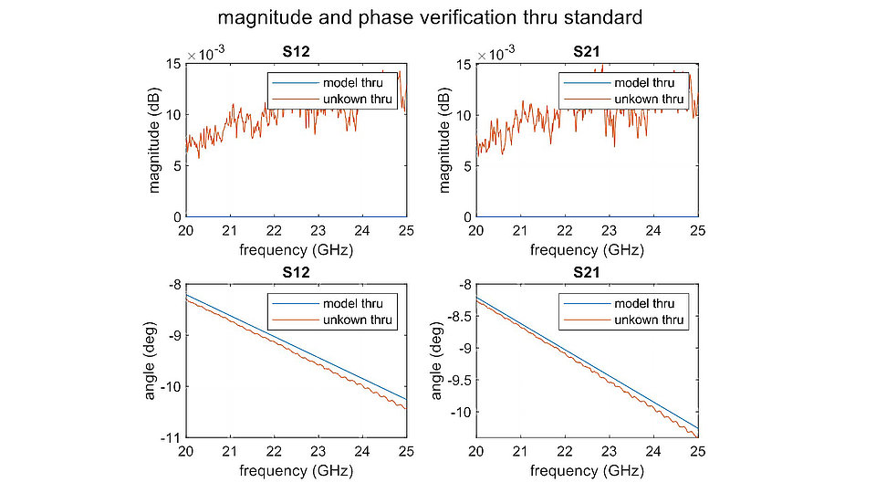 A set of four line graphs showing magnitude and phase verification for a thru standard across a frequency range from 20 to 25 GHz. The top two graphs display magnitude in dB, while the bottom two show angle in degrees for parameters S12 and S21.