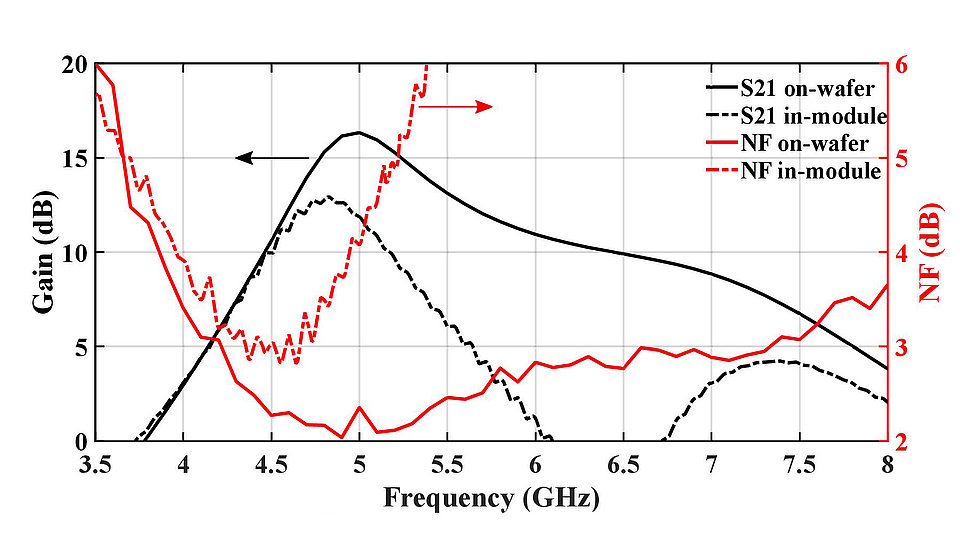 The picture shows a diagram representing the gain and noise figure of the LNA.