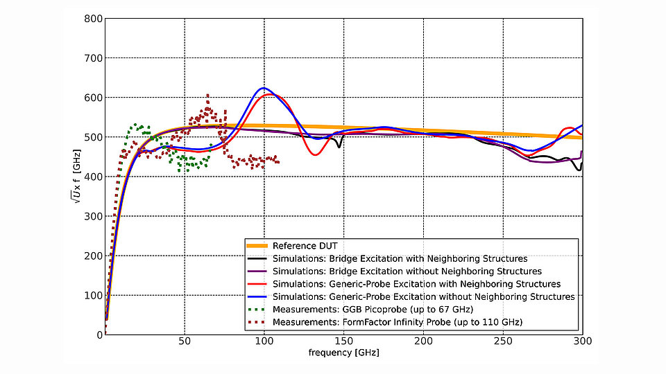 Colored graphs indicating the extracted maximum frequency of oscillation for four simulation configurations and two measurement campaigns. 