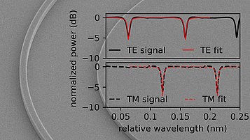 Scanning electron microscopy picture of a deep-etched Euler U-bend segment. As an overlay on top of it are two sets of graphs. The top graph compares the TE signal and its fit, while the bottom graph shows the TM signal and its fit. Both graphs plot normalized power (dB) against relative wavelength (nm), with dips in power at certain wavelengths, demonstrating close alignment between the signals and their corresponding fits. 