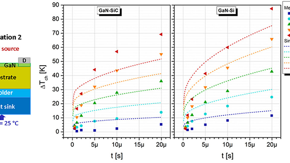 Schematic of heat source for device operation in saturation region & characteristics