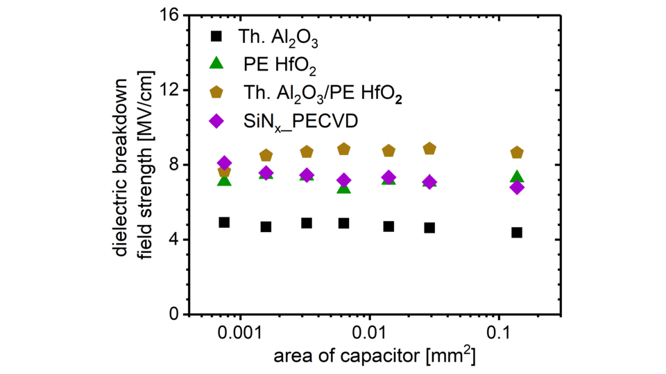 Diagram depicting a breakdown field strength of ALD-grown oxides using MIM capacitor devices represented by colored dots.