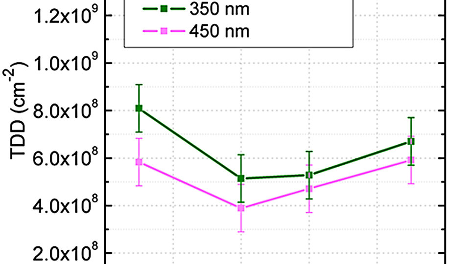 TDD vs. annealing temperature for AlN/sapphire templates after high-temperature annealing