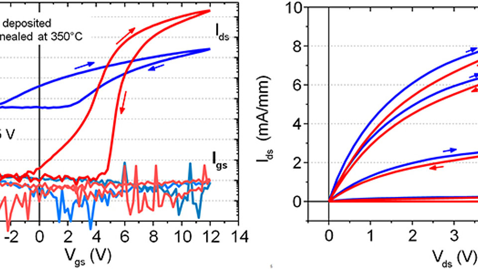 GaN MISFET transfer characteristics and IV-characteristics