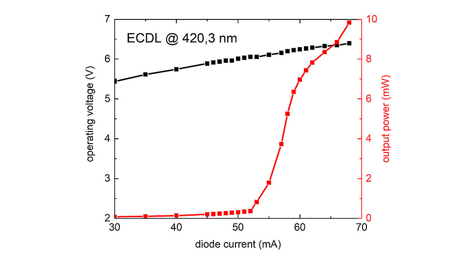 Das Bild zeigt ein Diagramm, das die LIV-Charakterisierung eines Diodenlasers mit externem Resonator darstellt.