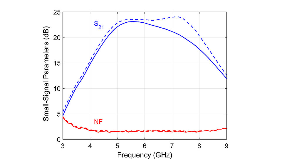 Fig. 3: Graph showing measured small-signal gain (S21) and noise figure (NF) of the output power limiting LNA MMIC (solid lines) and of the LNA MMIC (dashed lines) at Vds = 16 V and Ids = 50 mA.