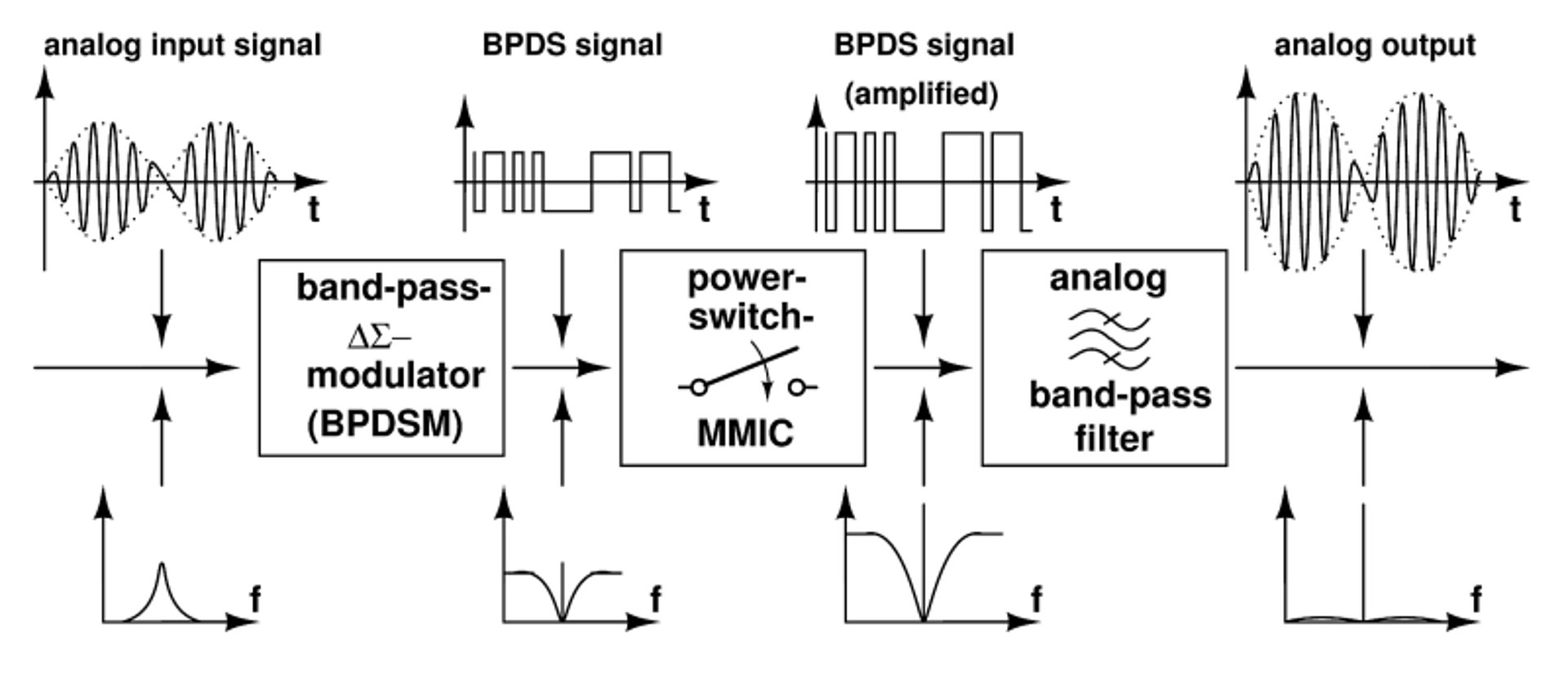 First Class-S Power Amplifiers For The Microwave Frequency Range ...