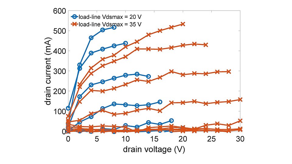 Graph depicting drain current (mA) versus drain voltage (V) for two load-line conditions: VDSmax=20V and VDSmax=35V, showing variations in current behavior.