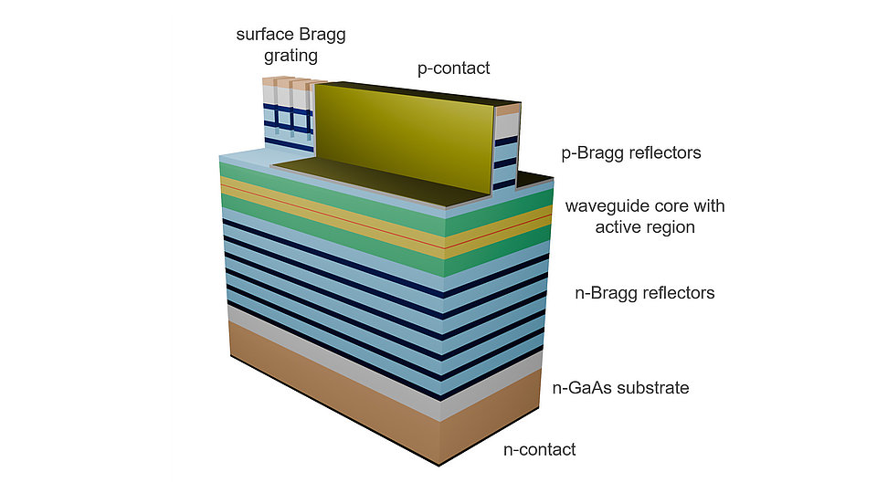 The image shows the sketch of a DBR laser in which laser light at 775 nm is converted into entangled photons at 1550 nm.