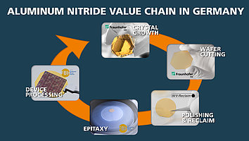 Graphic showing the partners and the process steps for power-electronic devices based on the new semiconductor material aluminum nitride in an arrow-shaped circle. The partners are the Ferdinand-Braun-Institut, the Fraunhofer IISB and the company Reclaim.