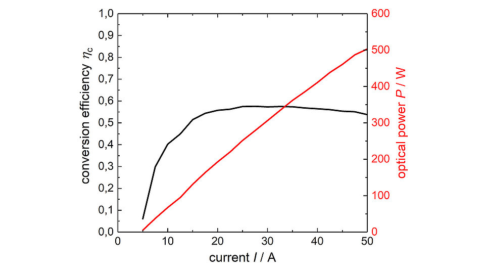 Diagram with two graphs depicting the measured continuous wave optical power and conversion efficiency. The axes are marked “conversion efficiency”, “current” and “optical power”. 