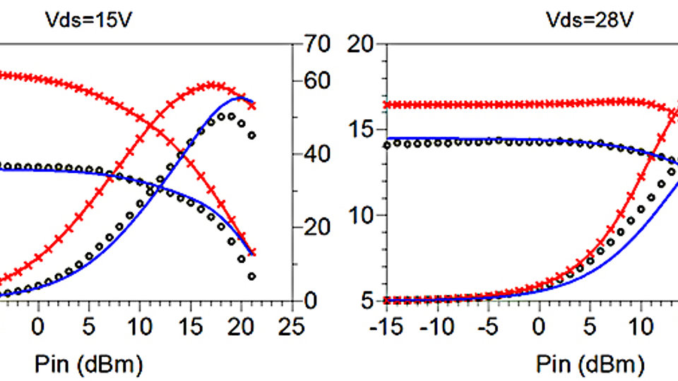 Measured and simulated gain and PAE as a function of input power