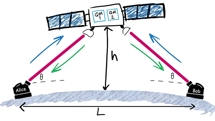 Schematische Darstellung zeigt zwei Sender, Alice und Bob, die durch einen Satelliten verbunden sind. Sie kommunizieren über Strahlen, die in verschiedenen Richtungen ausgesendet werden.