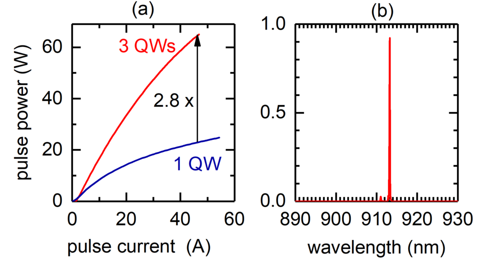 Fig 3: (a) Graph showing optical power versus injection current (10 ns pulse length, 10 kHz repetition rate). (b) Graph showing optical spectrum.