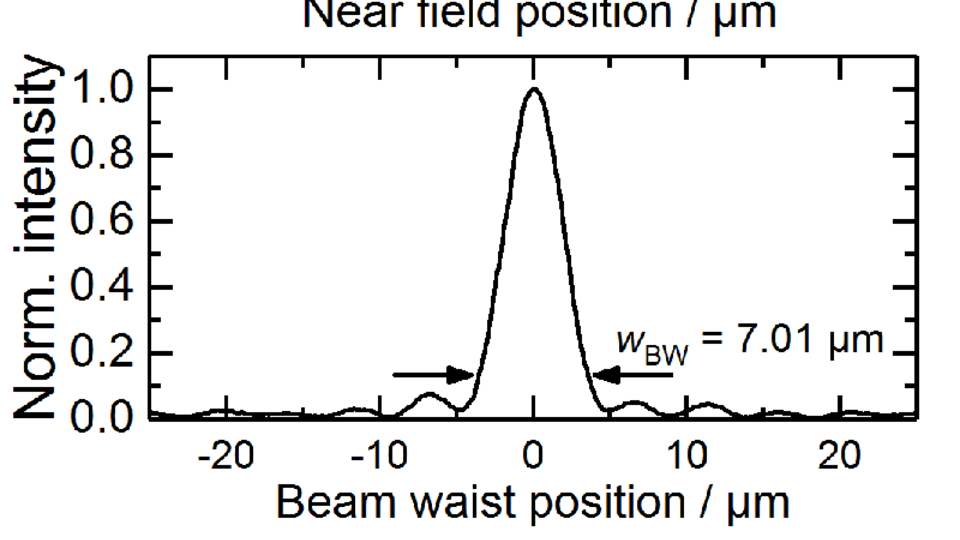 normalized intensity distribution, beam waist and far field