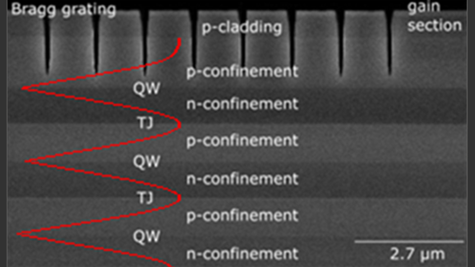 Fig. 1: SEM picture of the DBR laser with active quantum wells, tunnel junctions and surface grating with superimposed mode profile (red).