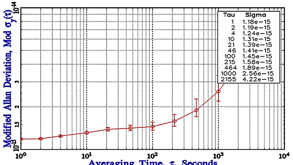 Modified Allan deviation 