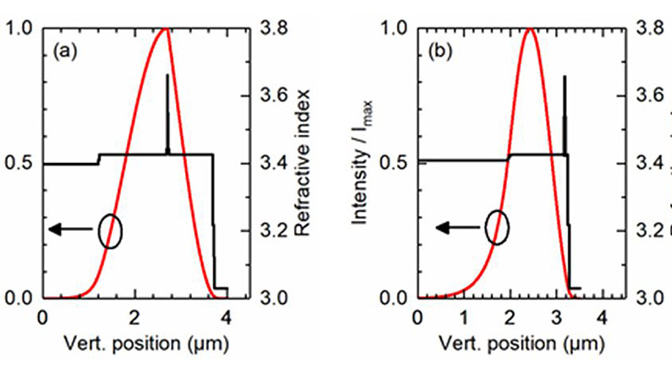 Exemplary refractive index and corresponding optical field profile