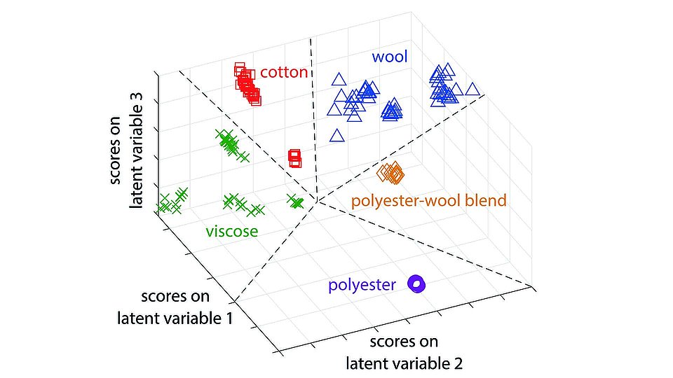 The images shows a graph depicting a three-dimensional plot of scores from partial least squares discriminant analysis. 