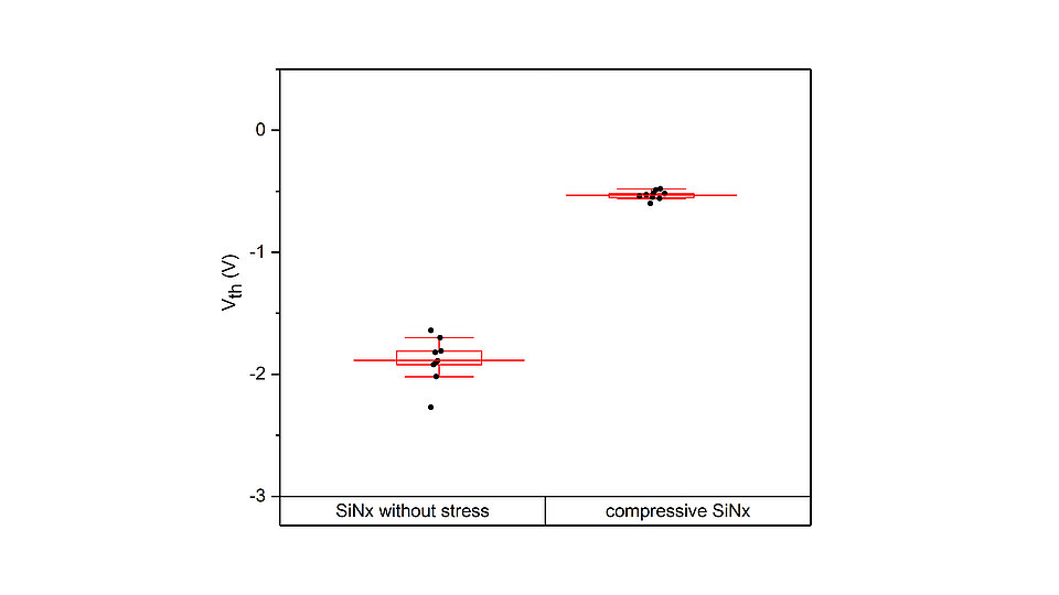 Scatter plot showing the threshold voltage (V_th) on the vertical axis against two conditions: "SiNx without stress" and "compressive SiNx" on the horizontal axis. Each condition features data points represented by black dots and corresponding error bars in red.