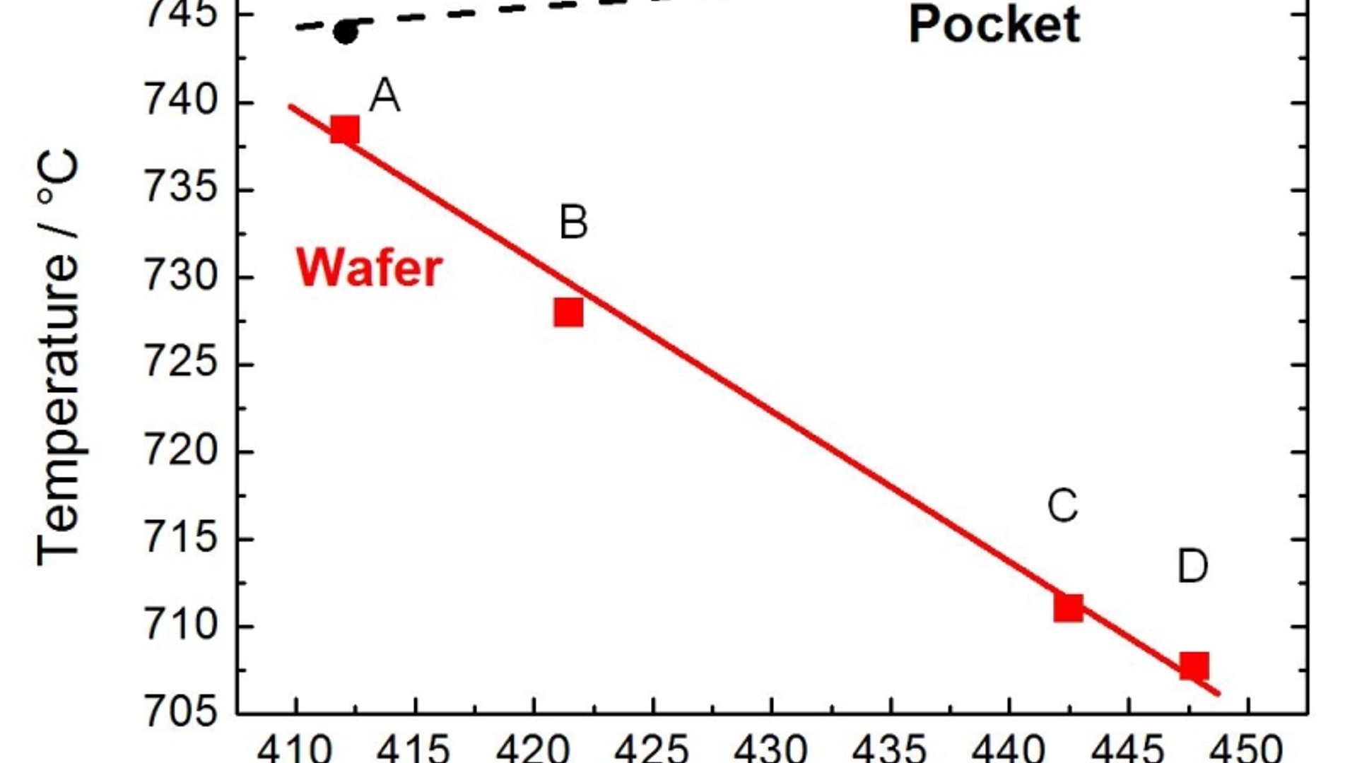 Assessment of real wafer temperature of GaN/Saphir with new in-situ ...