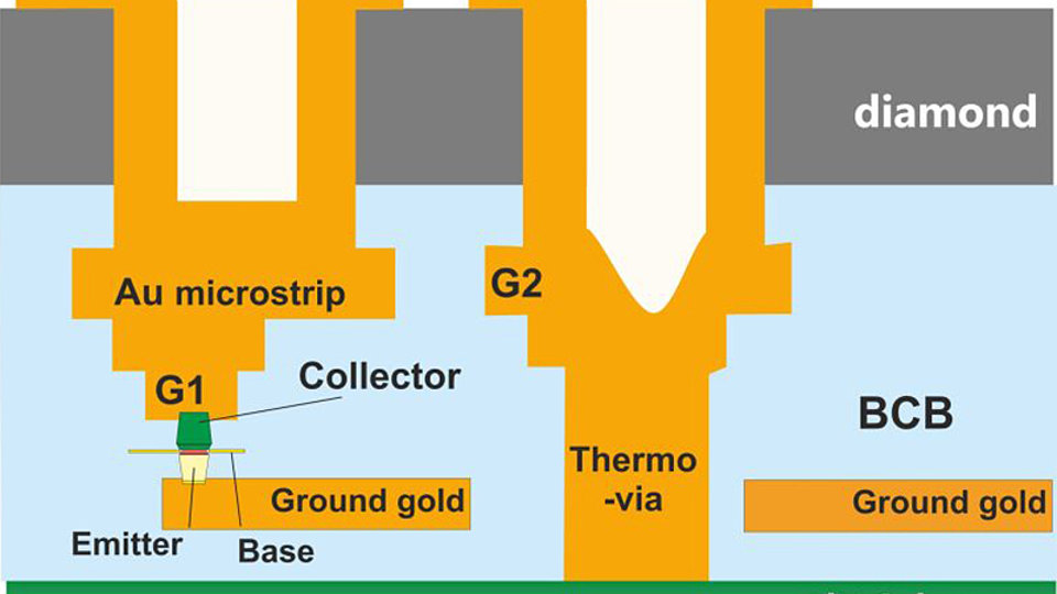 Schematic cross section of the diamond layer integration into the InP DHBT transferred-substrate process