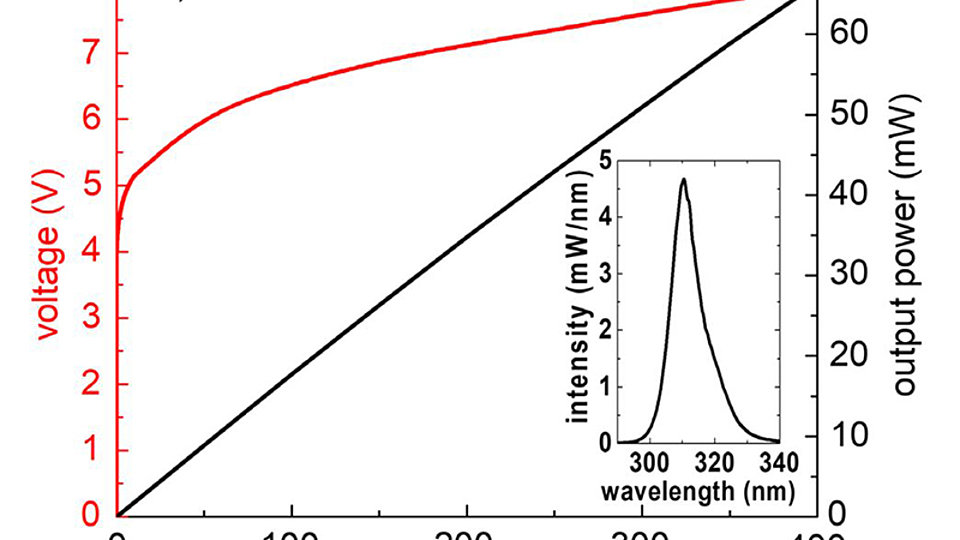 Fig. 3: Electrical and optical characteristics of a flip-chip-mounted 310 nm LED Fig. 3: Electrical and optical characteristics of a flip-chip-mounted 310 nm LED