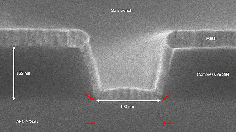 Mikroskopische Darstellung eines Gate-Trenchs mit den Dimensionen 152 nm in der Höhe und 190 nm in der Breite. Die Materialschichten sind AlGaN/GaN, Metall und kompressives SiNx. Rote Pfeile verweisen auf die spezifischen Maßelemente.