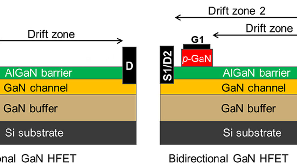 Schematischer Querschnitt eines uni- (l.) und bidirektionalen (r.) GaN-HFETs