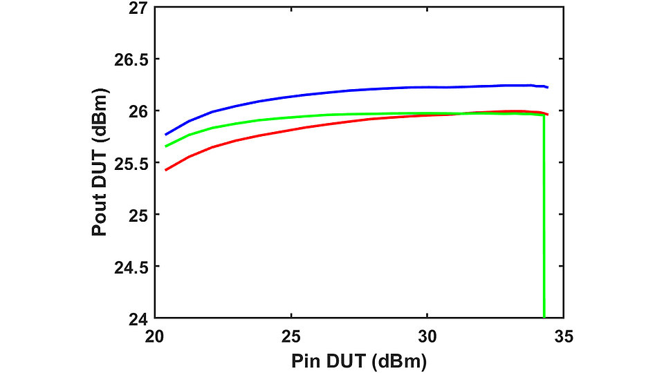 Graph showing measured output power versus input drive for three LNA samples