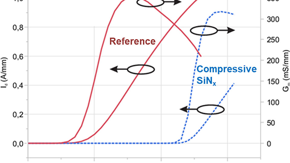 Measured transfer and transconductance curves 