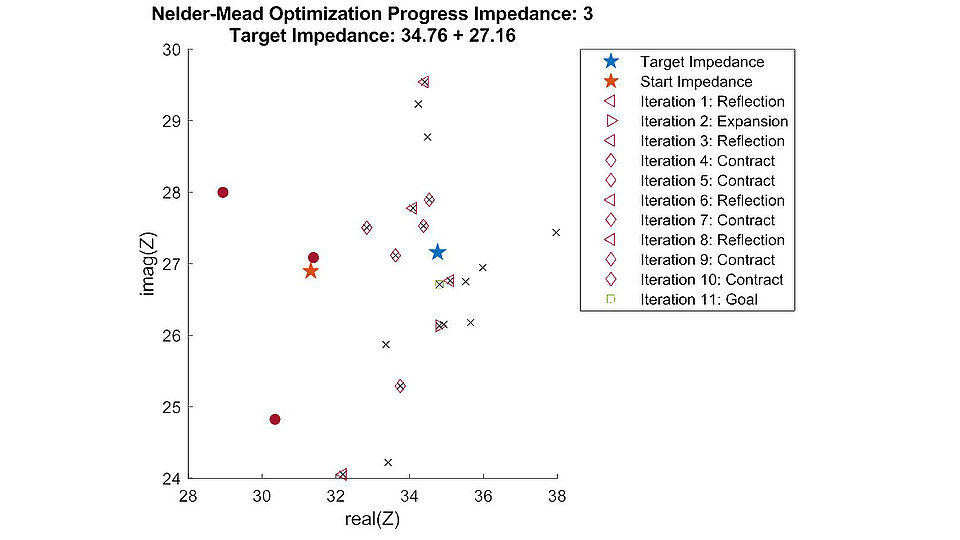 Graph showing the progress of a Nelder-Mead optimization process for impedance matching. The plot tracks real (x-axis) and imaginary (y-axis) impedance values, with markers for iterations, target impedance (blue star), and start impedance (orange star). A legend explains marker types.