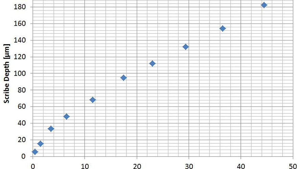 Dependency of scribe depth on laser pulse energy