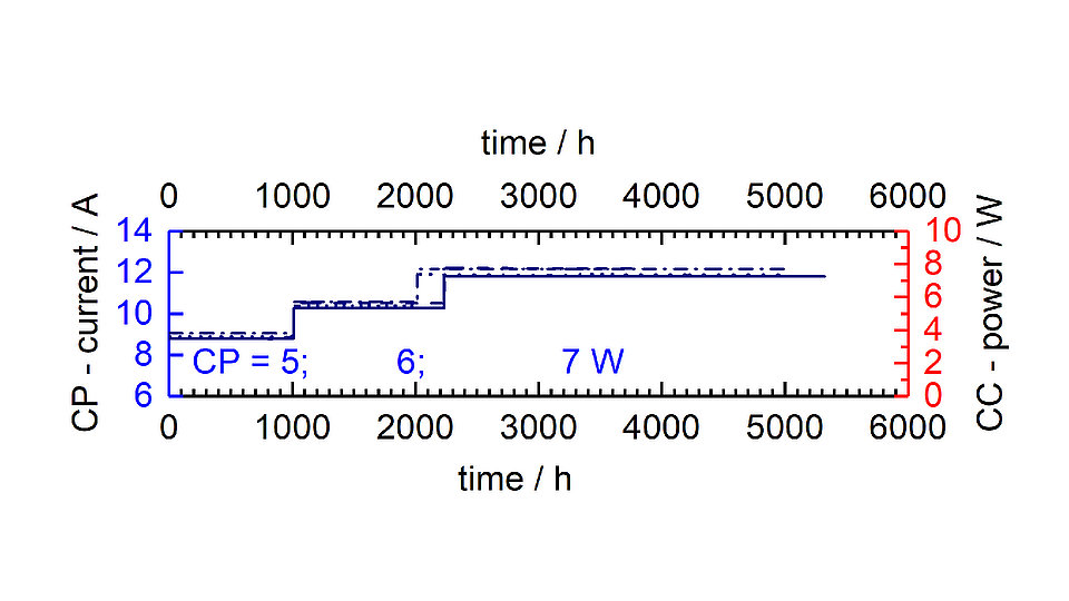 Graph showing step-stress lifetime test of DBR-TPL.