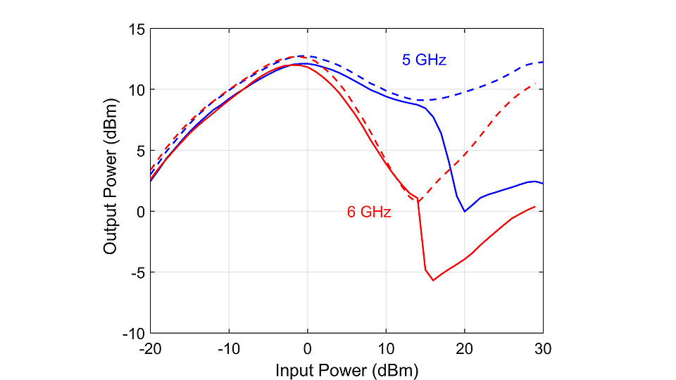 Fig. 2: Graph showing measured output power as a function of input power of the output power limiting LNA MMIC (solid lines) and of the LNA MMIC (dashed lines) at 5 GHz and 6 GHz.