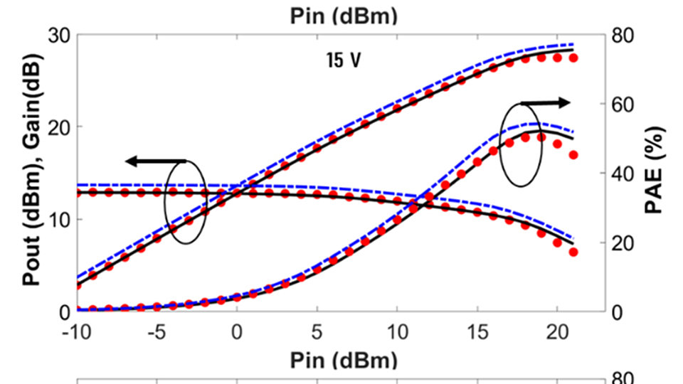 Simulated (lines) and measured (symbols) output power