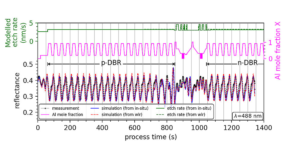 Graph showing measured and simulated etch transients for a VCSEL layer sequence. The x-axis represents process time (s), and the y-axis shows reflectance. Additional curves in green and pink indicate the modeled etch rate and aluminum mole fraction. Labels mark p-DBR and n-DBR regions.