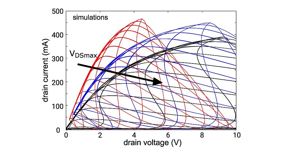 Graph showing drain current (mA) versus drain voltage (V) for a GaN HEMT device. Simulated curves are shown in red and blue, with black curves representing measured data. The maximum drain voltage (V_DSmax) is indicated with an arrow.