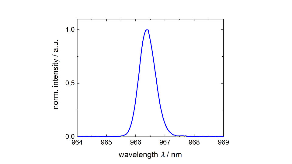 Diagram with a blue graph depicting the measured spectrum of the prototype stack at 500 W optical power. The axes are marked “norm. intensity” and “wavelength”. 