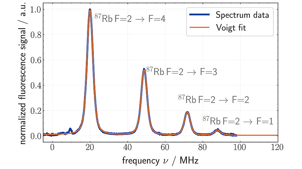 Graph of the fluorescence two-photon spectrum of the 5S1/2 → 5D5/2 transition in rubidium-87. The x-axis represents the frequency in megahertz (MHz), ranging from 0 to 120 MHz, while the y-axis represents the normalized fluorescence signal in arbitrary units (a.u.), ranging from 0.0 to 1.0.