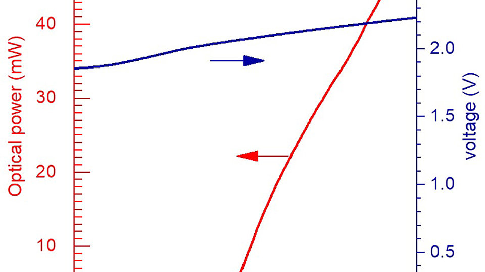 Continuous-wave output power (left axis) and applied bias (right axis) versus injection current of a 1.5 mm long DFB laser