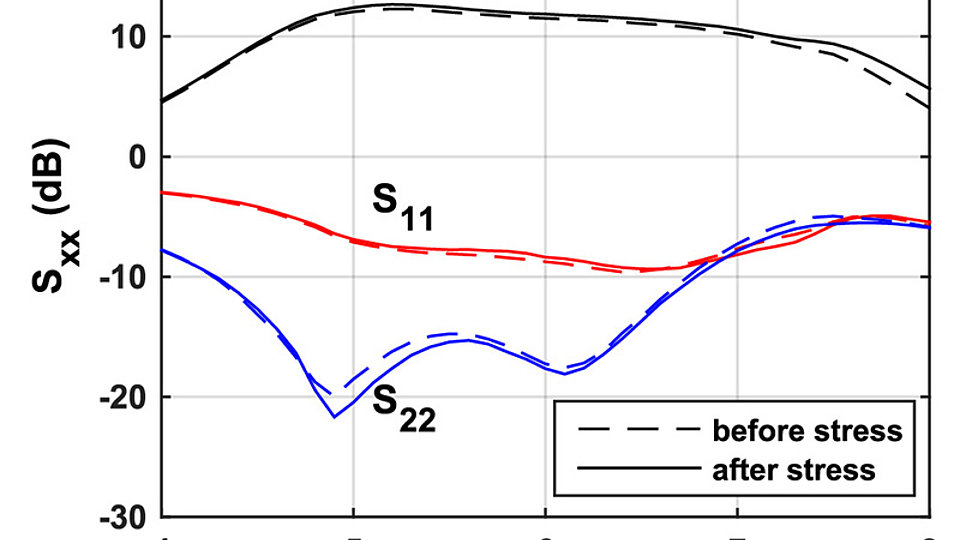 Gemessene S-Parameter des LNA vor und nach Stresstest