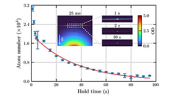 Diagramm, das den Abfall der Atomanzahl über die Haltezeit in Sekunden zeigt, mit Fehlerbalken und einer angepassten roten Kurve. Eingebettete Bilder zeigen Absorptionsaufnahmen zu verschiedenen Zeiten mit einer Farbskala für die optische Dichte.
