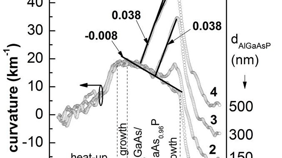 in-situ curvature transients