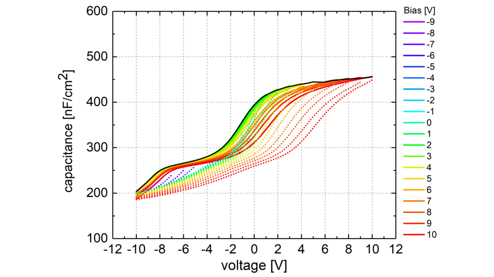 Several colored graphs depicting CV-sweeps of MIS capacitor with PEALD HfO2 as the gate dielectric material. The x-axis is marked “voltage”, the y-axis is marked “capacitance”.