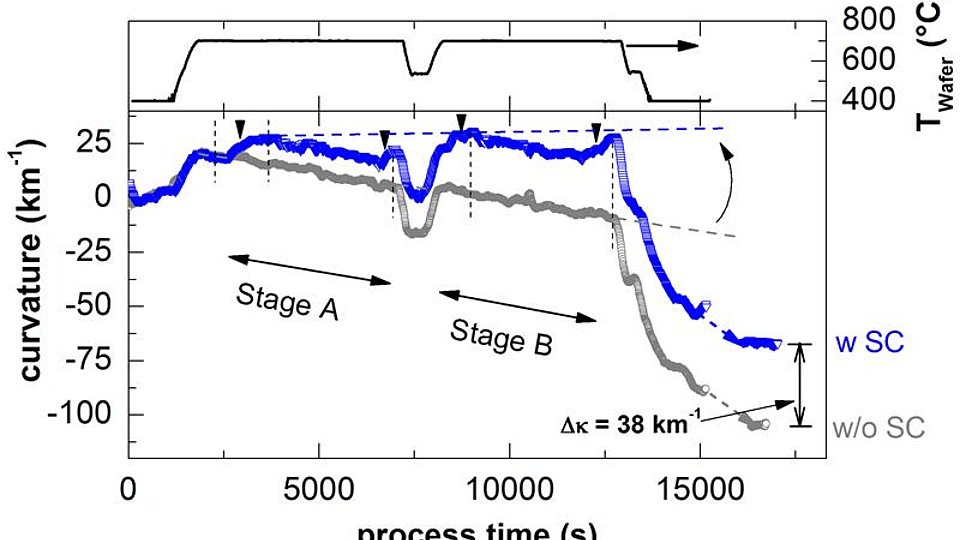 curvature transient nanostack