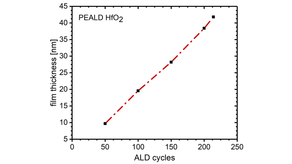 A single red graph depicting the linear growth of PEALD HfO2 layers, the x-axis is marked “ALD cycles”, the y-axis is marked “film thickness in nm”. 