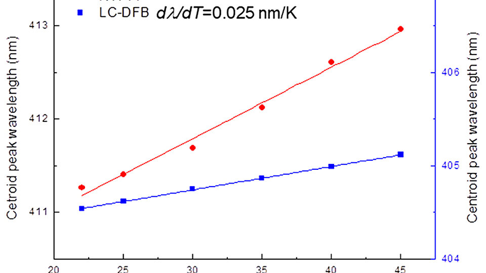 Temperature dependence of the emission peak wavelength of an RW-FP LD and an LC-DFB LD