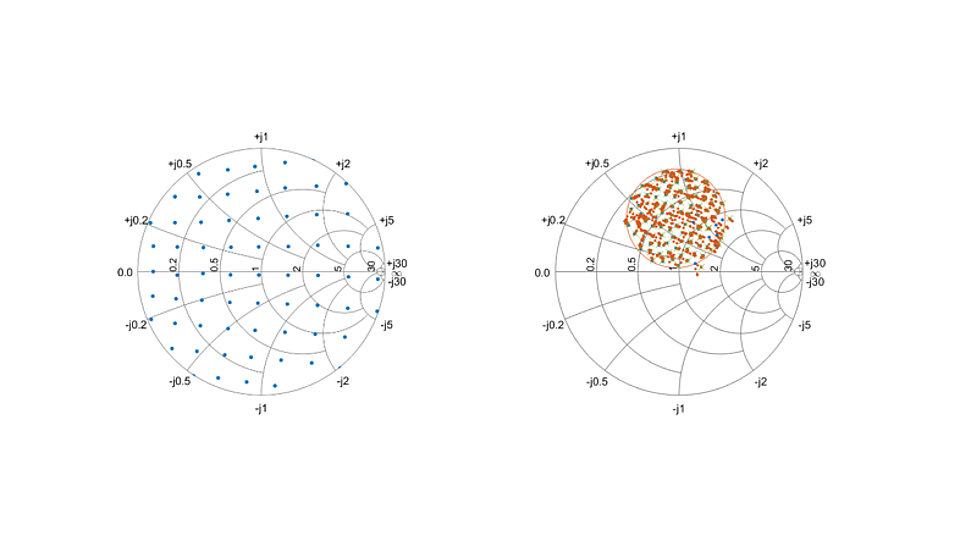 Two Smith charts are displayed side by side. The chart on the left shows a distribution of blue data points spread across the plot, while the chart on the right displays a denser clustering of red data points towards the center. 