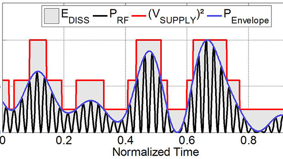 Time domain waveforms of envelope and supply voltage